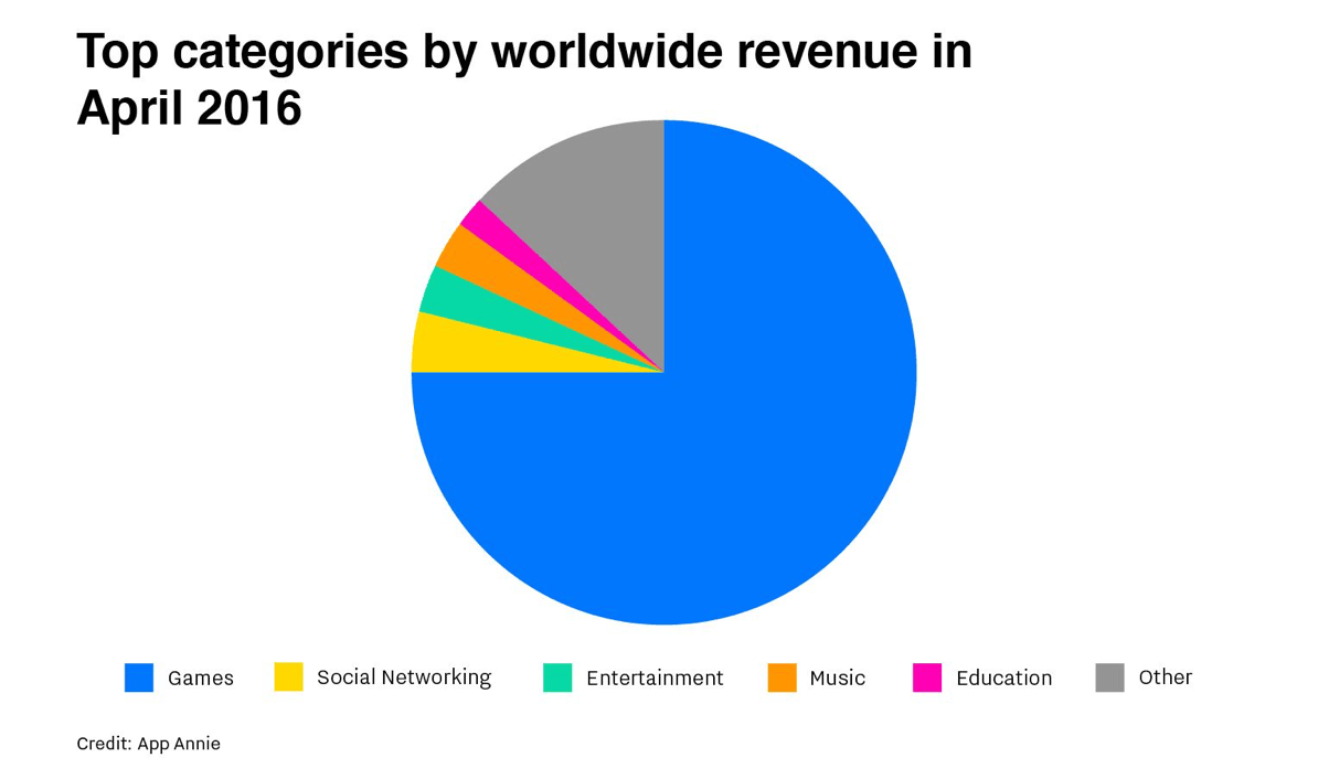 Freemium gaming model with progressive levels and in-app spending