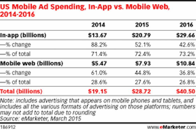 Bar chart showing doubled ad spend across mobile channels in two years