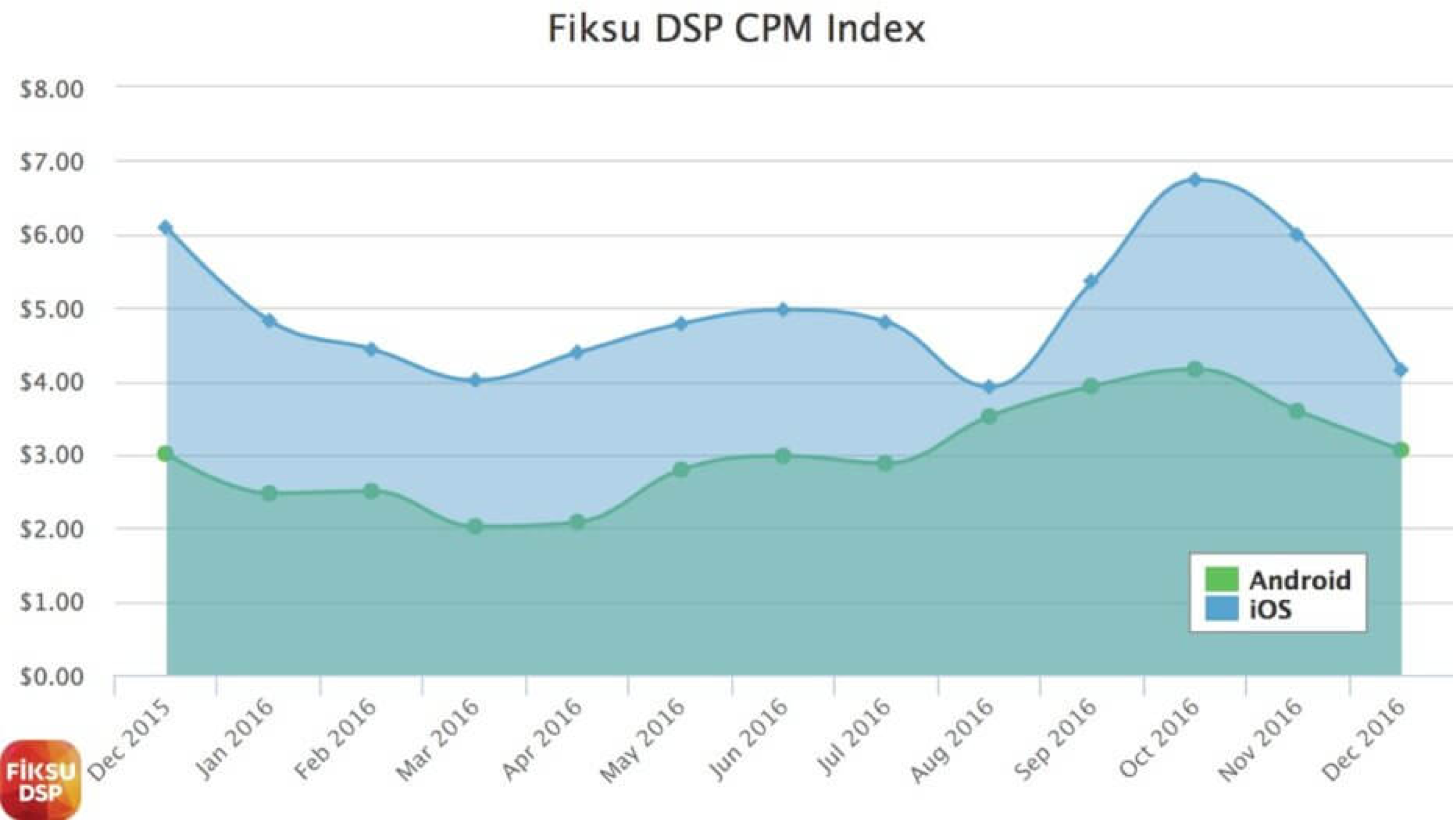 Chart showing CPM user acquisition costs for Android and iOS in 2016