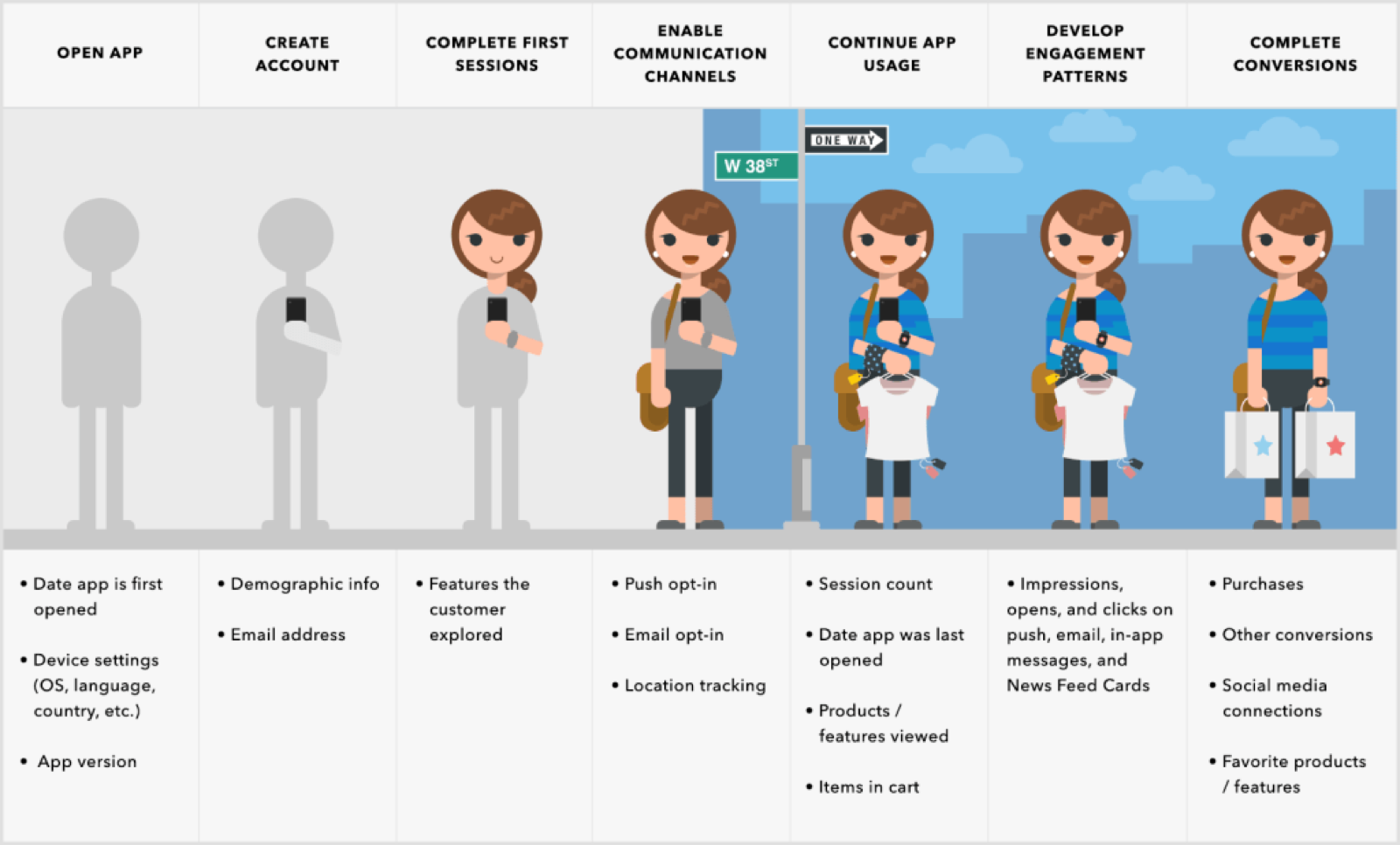 CRM user profile dashboard showing behavioral data segments for mobile targeting