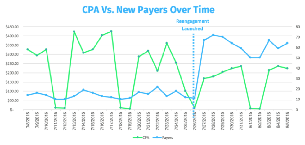 Chart balancing high-value user acquisition and retention for maximum profit