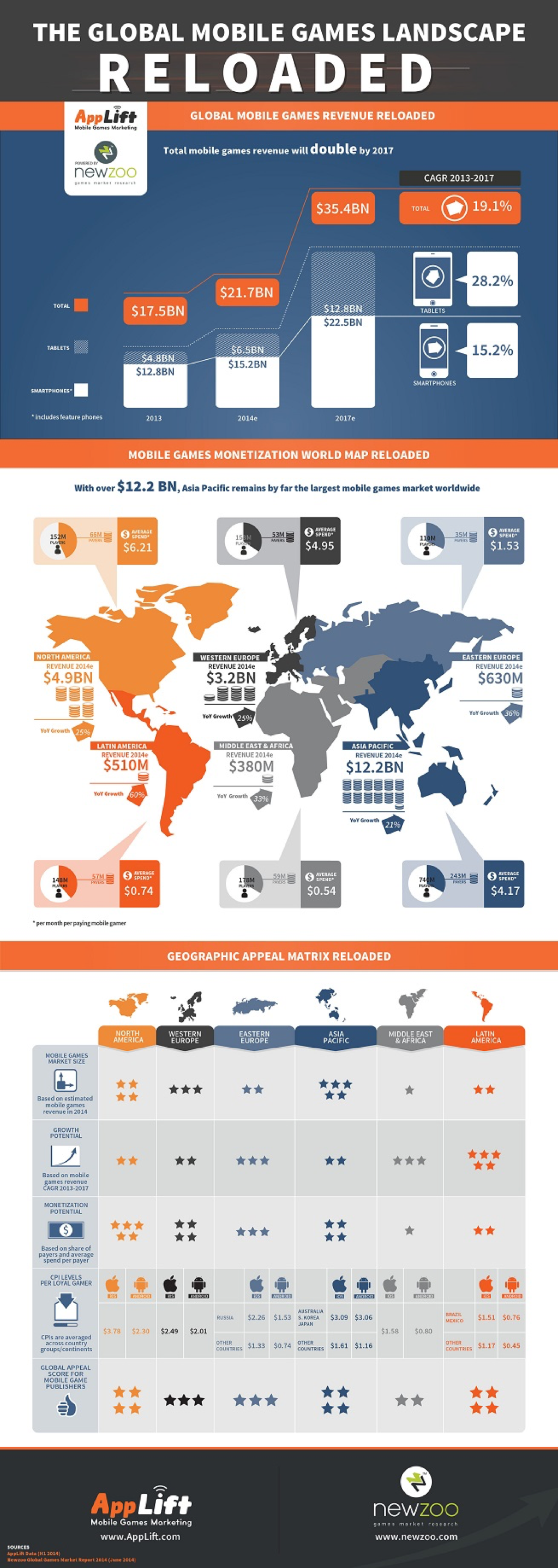 VentureBeat charts on mobile games revenue growth worldwide