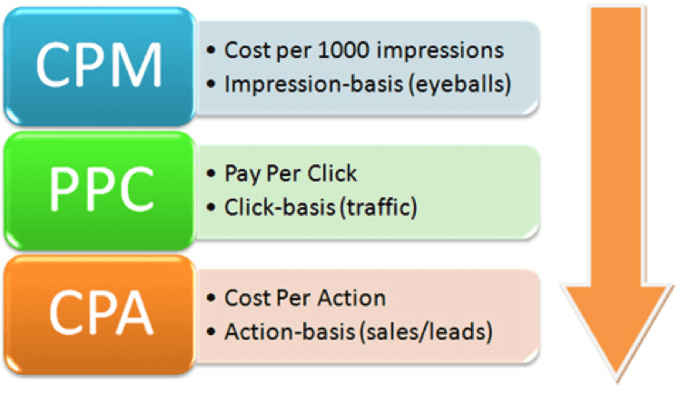 Comparison chart of CPM, CPC, CPI, and CPA mobile advertising pricing models