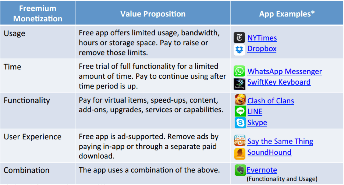 Freemium app model showing free and premium feature tiers