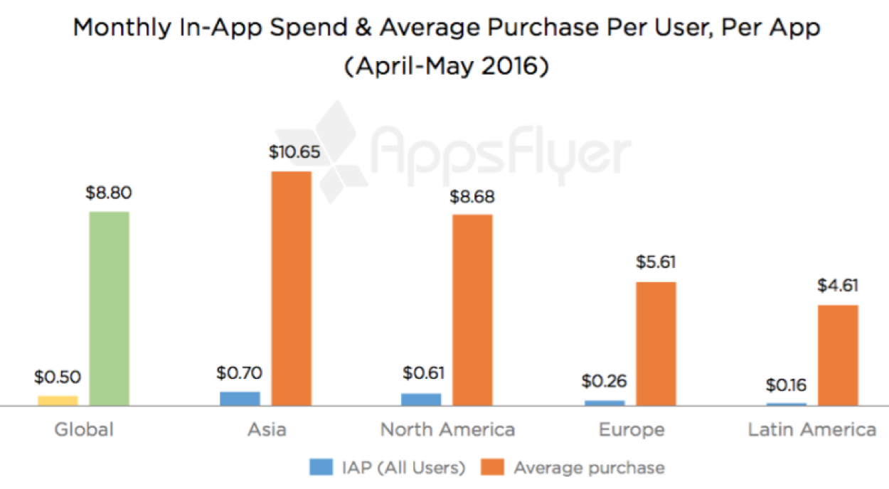 In-app purchase rates for Android and iOS apps worldwide in 2016