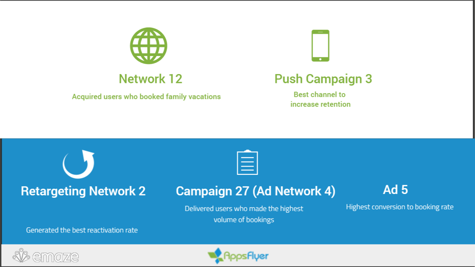 Chart showing user actions and revenue channels inside a mobile app