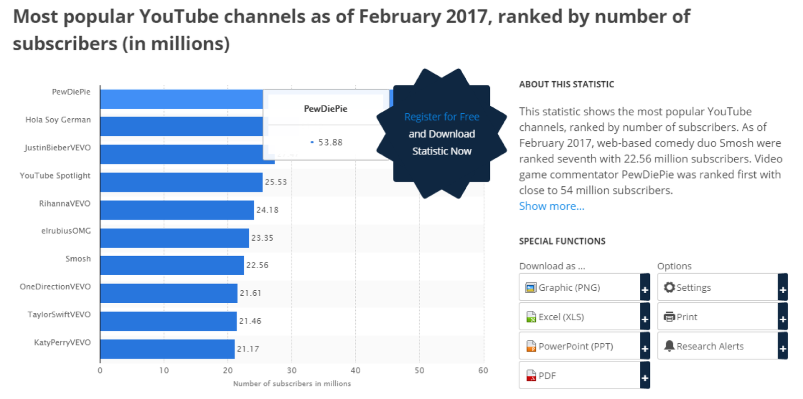 Statista chart of most subscribed YouTube channels ranked by subscriber count