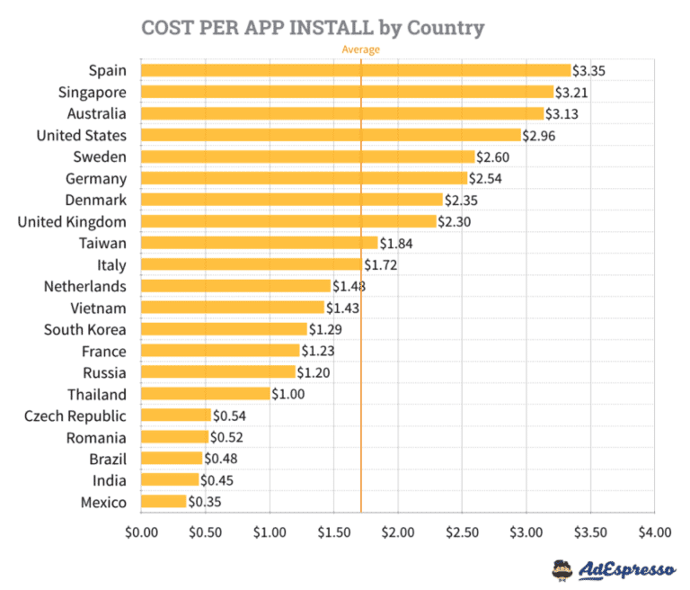 Average Cost Per Install rates by country around the world