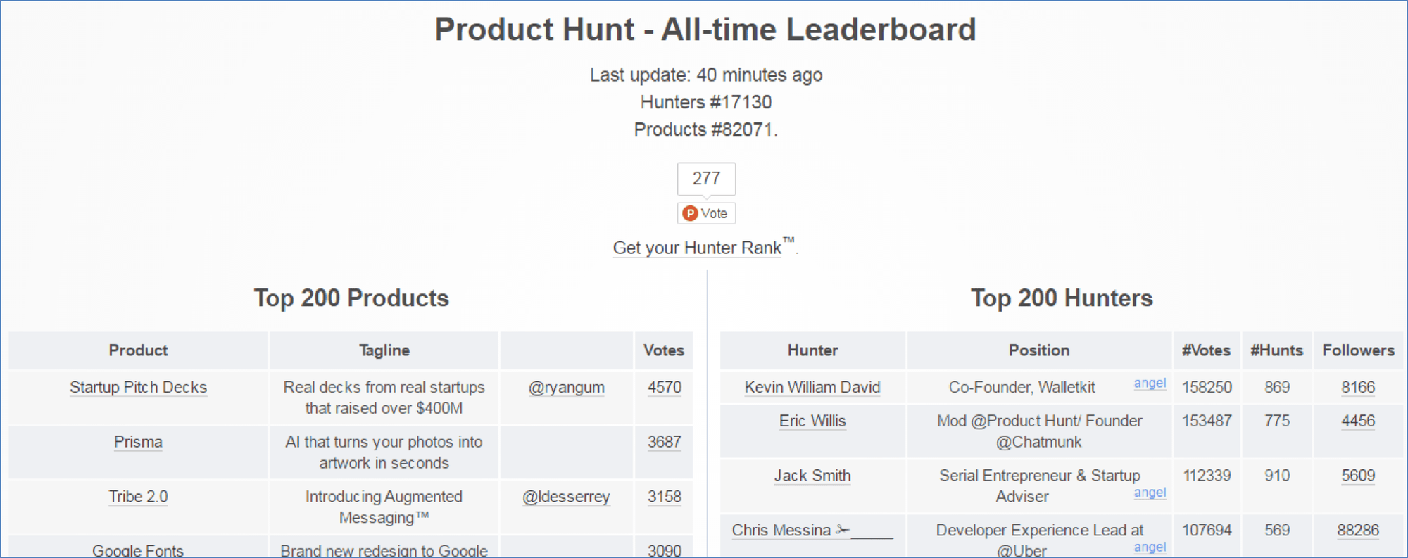 Product Hunt listing page for an app seeking community votes