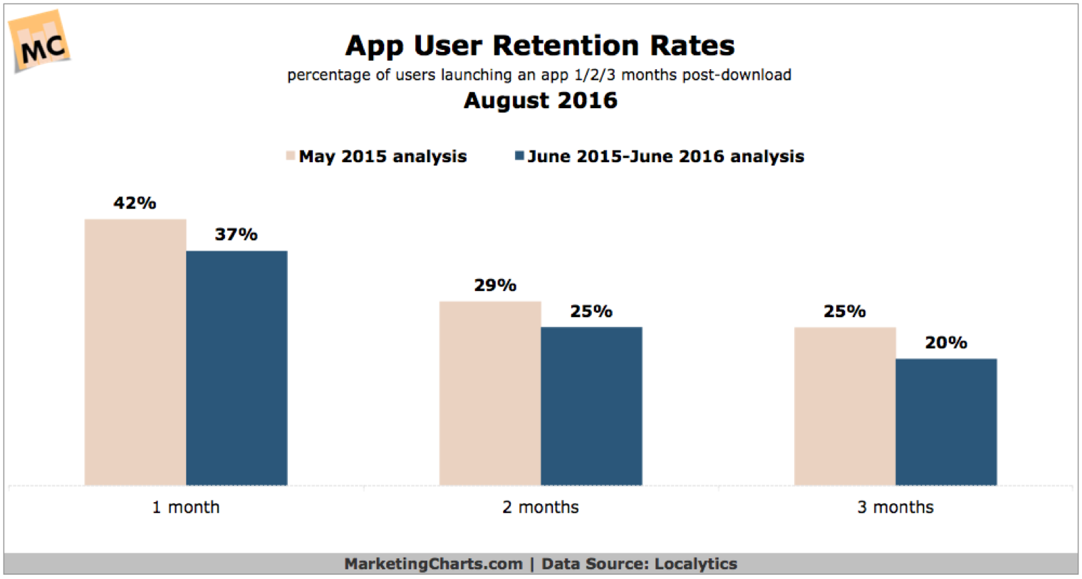 App user retention rate statistics across days after install