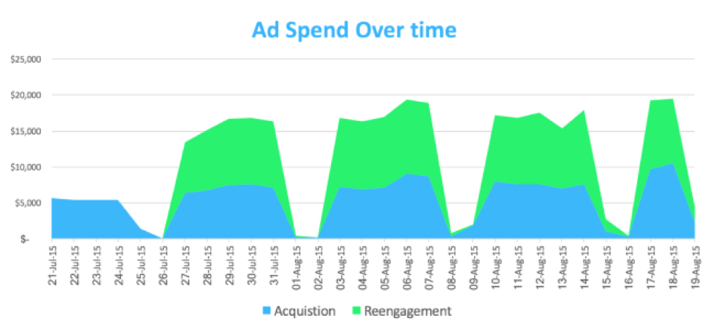 Retention strategy driving stable growth following a user acquisition campaign