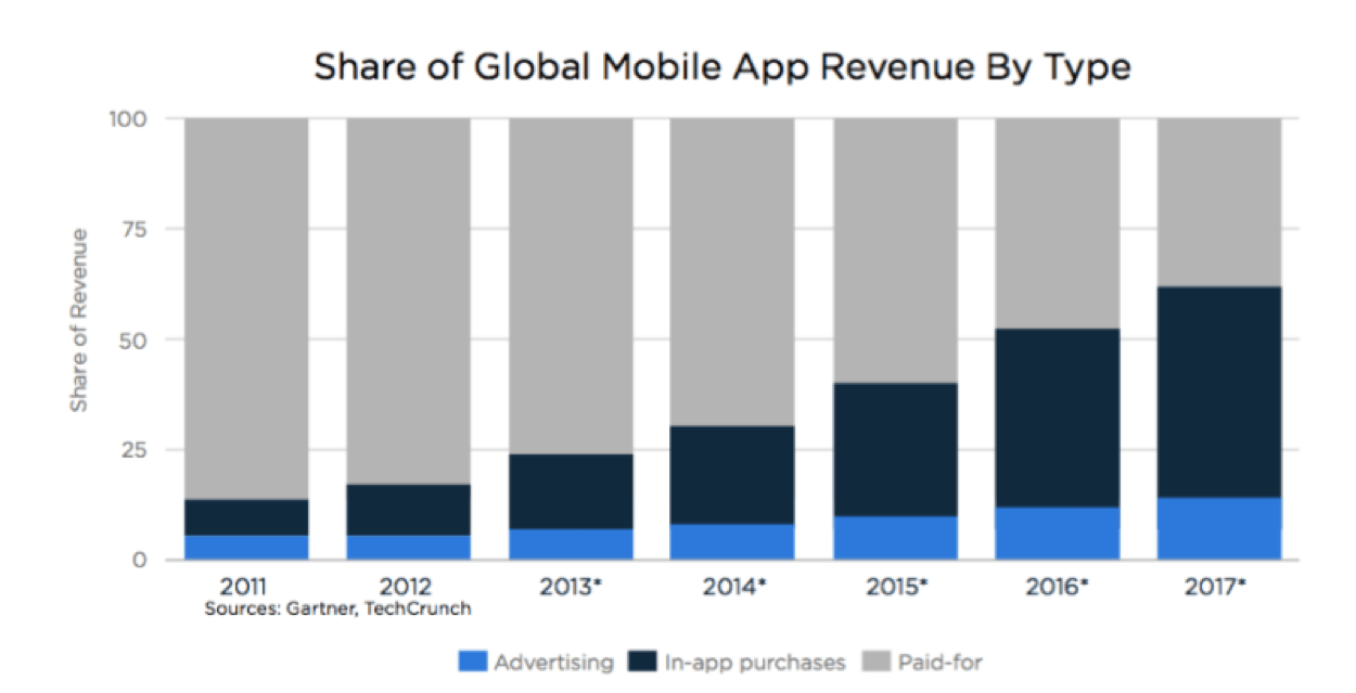 In-app purchases projected as top mobile revenue source