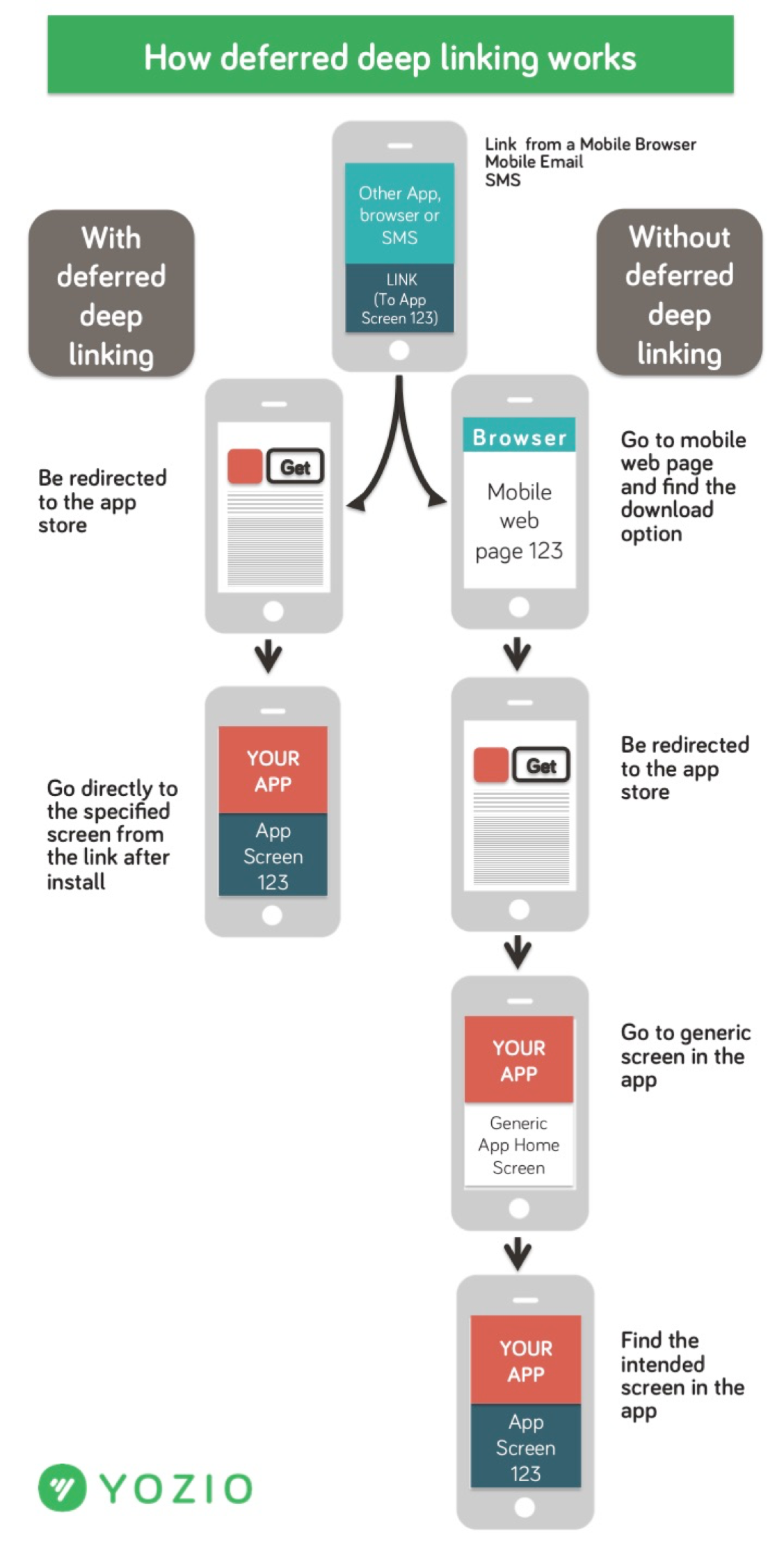 Deep linking flow connecting ad campaigns to specific in-app destinations