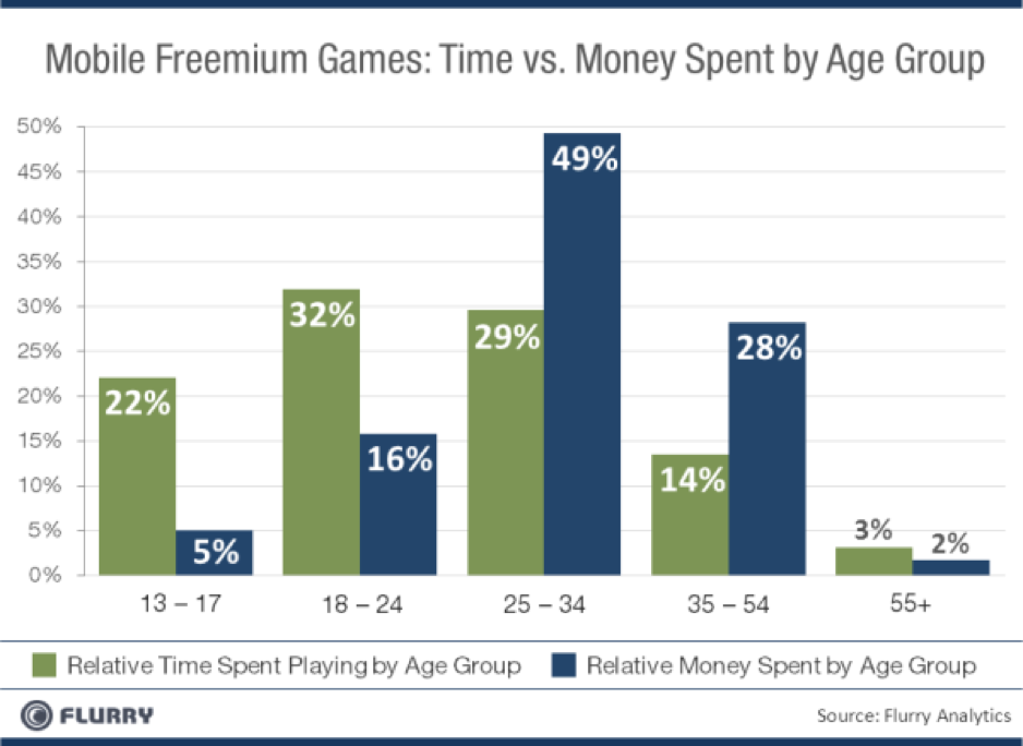 Chart of mobile game spender segments and freemium conversion rates