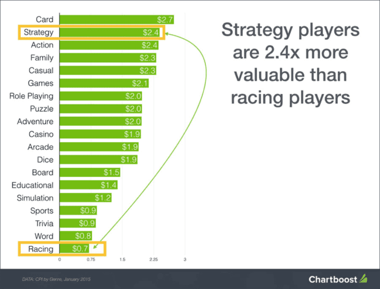 Average CPI rates by app genre including games, utilities, and lifestyle apps
