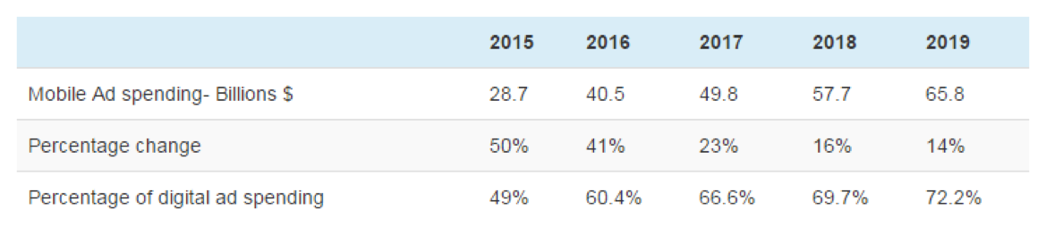 eMarketer forecast of global mobile ad spending reaching record levels by 2019