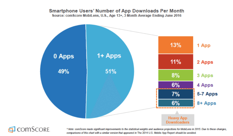 Graph showing app downloads per month illustrating user acquisition growth trends