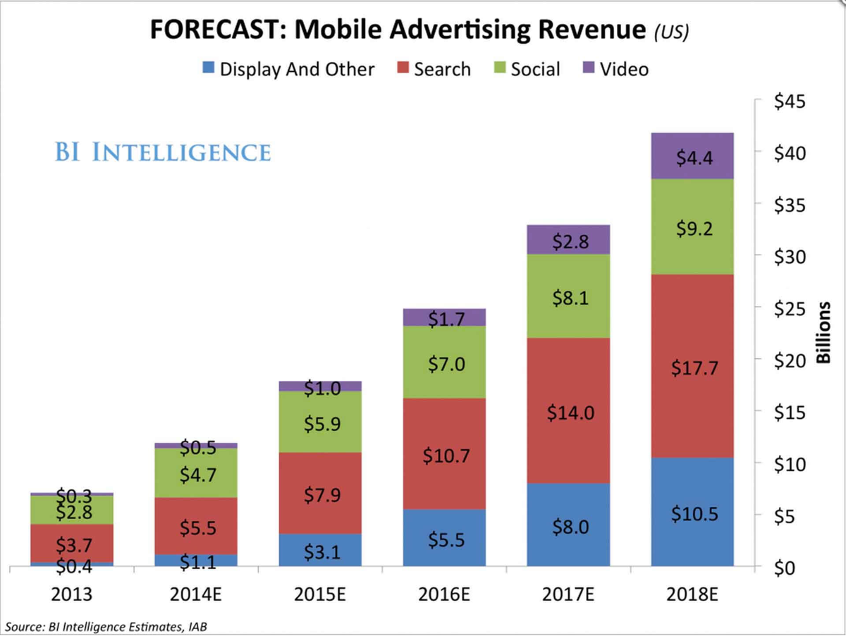 Forecast revenue statistics for mobile advertising in upcoming years