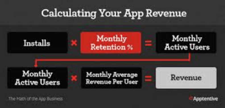 Combined user acquisition and retention strategy funnel diagram
