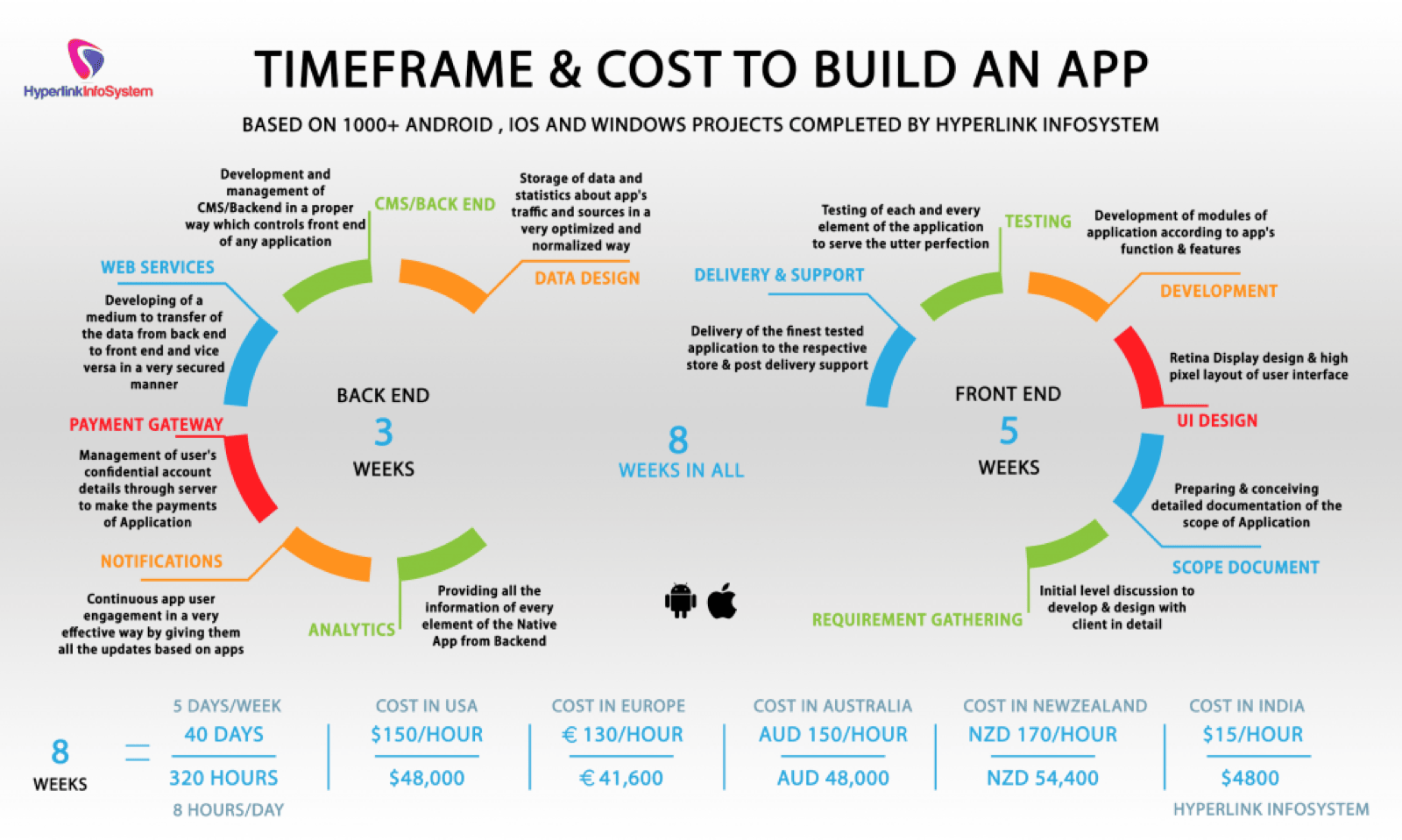 Digital Media Research study on mobile app development costs