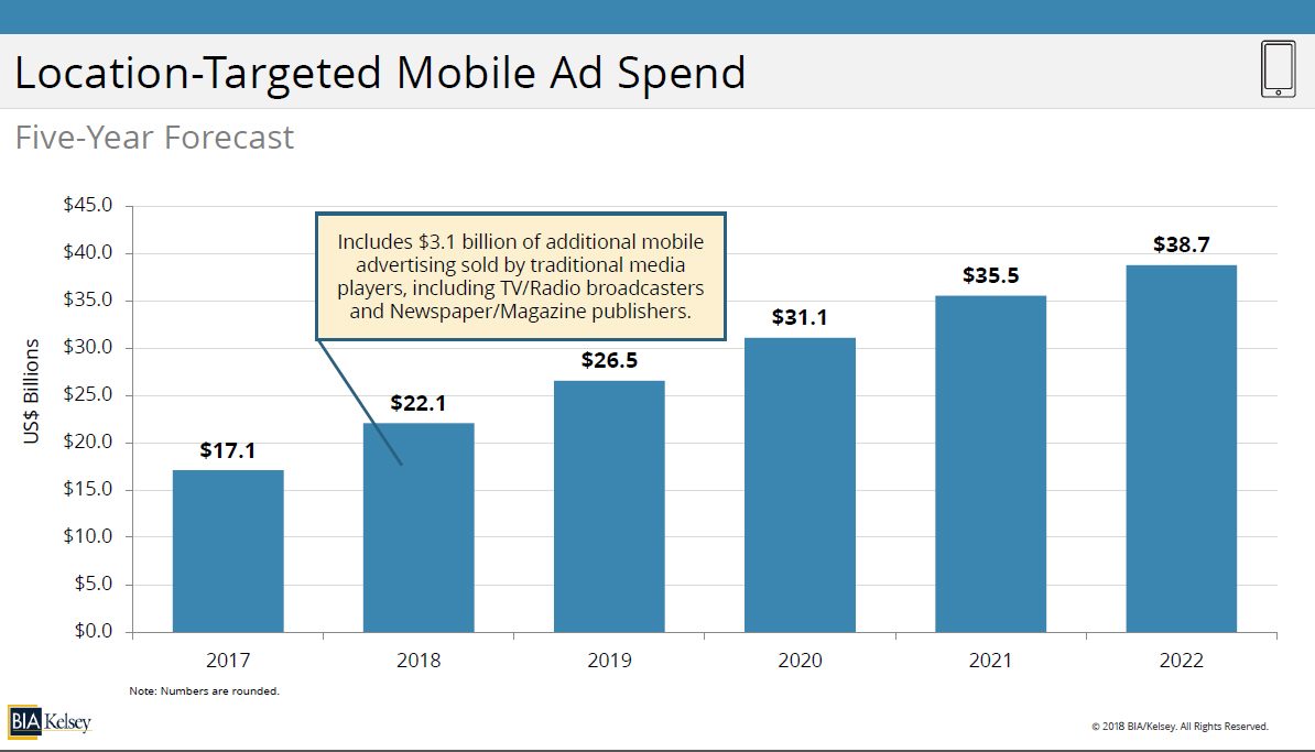 Chart of location-targeted mobile ad spend growth over time