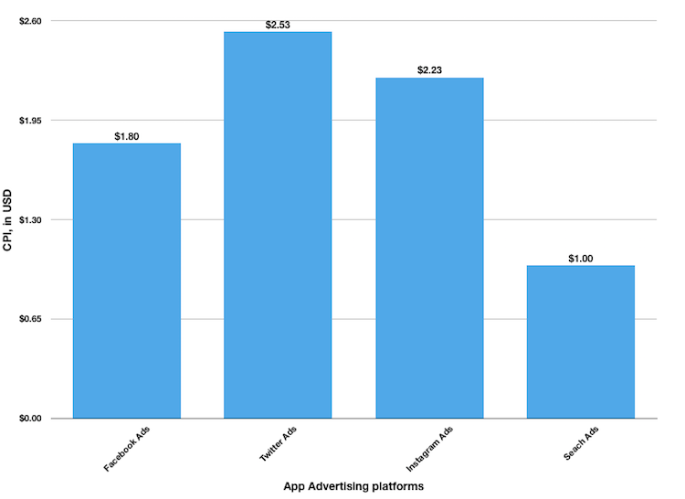 Cost Per Install by acquisition channel including Facebook, Twitter, and search ads