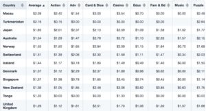 Top 10 Android CPI rates in USD broken down by country and app category
