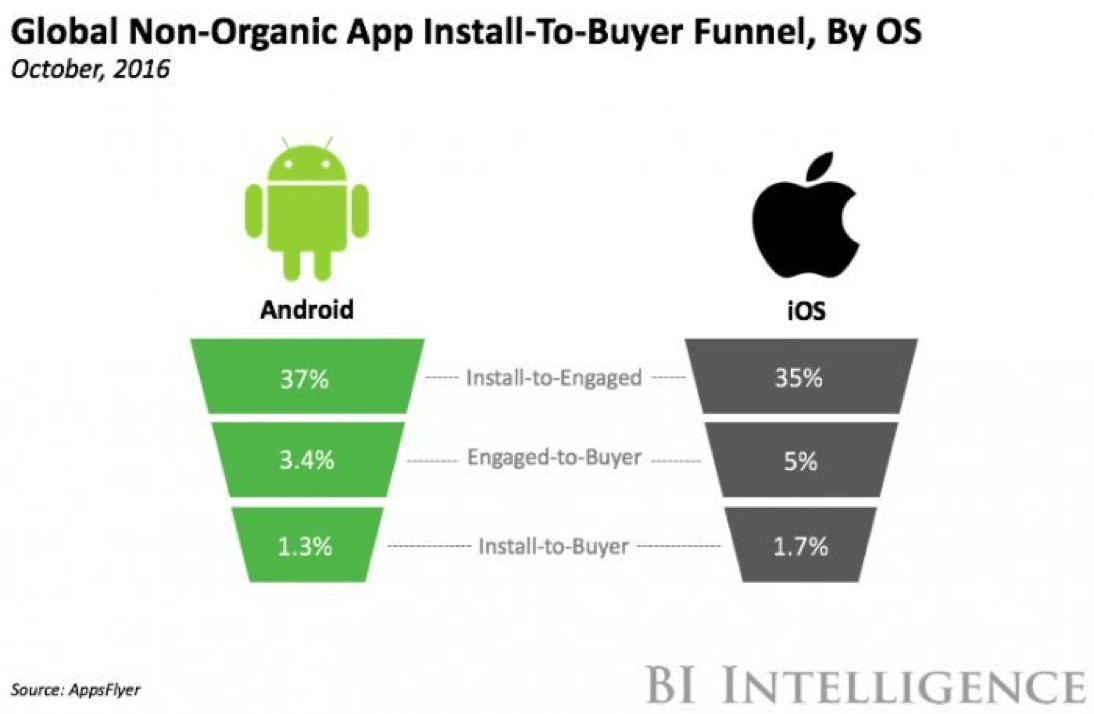 Only 2 percent of app installs lead to in-app purchases