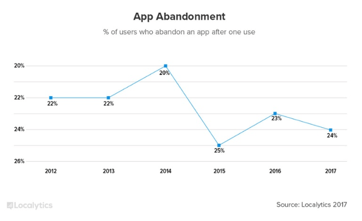 Localytics stat showing 24 percent of users abandon an app after one use