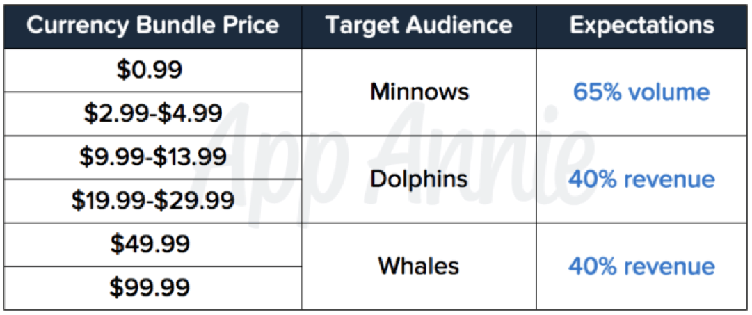 AppAnnie chart showing in-app purchase spending by minnows dolphins and whales