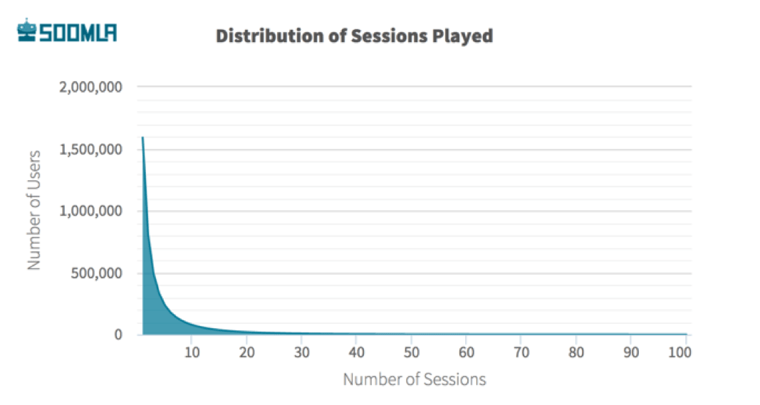 SOOMLA report showing mobile gamer session frequency and retention rates