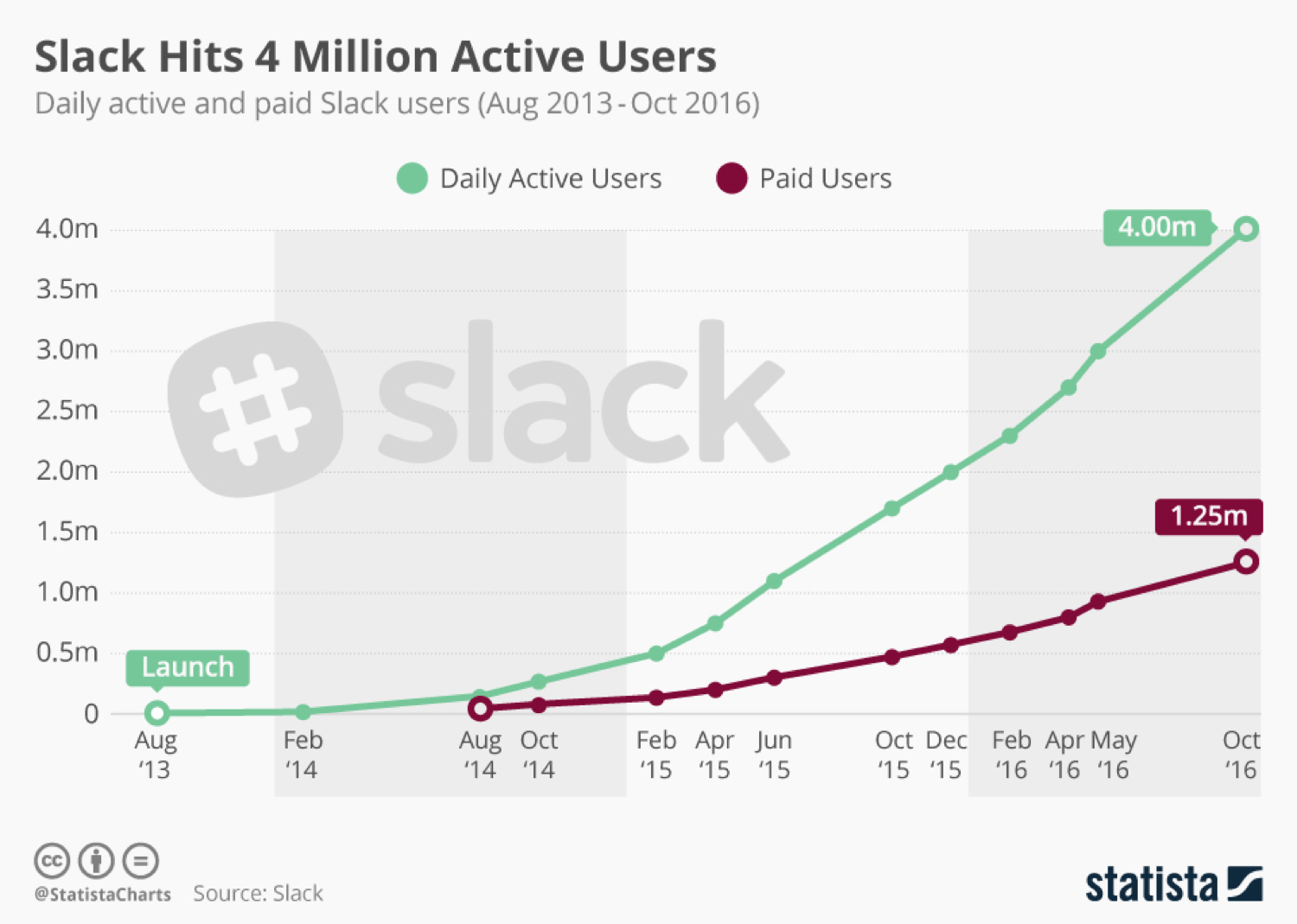 Slack origin story from Glitch game to team communication tool
