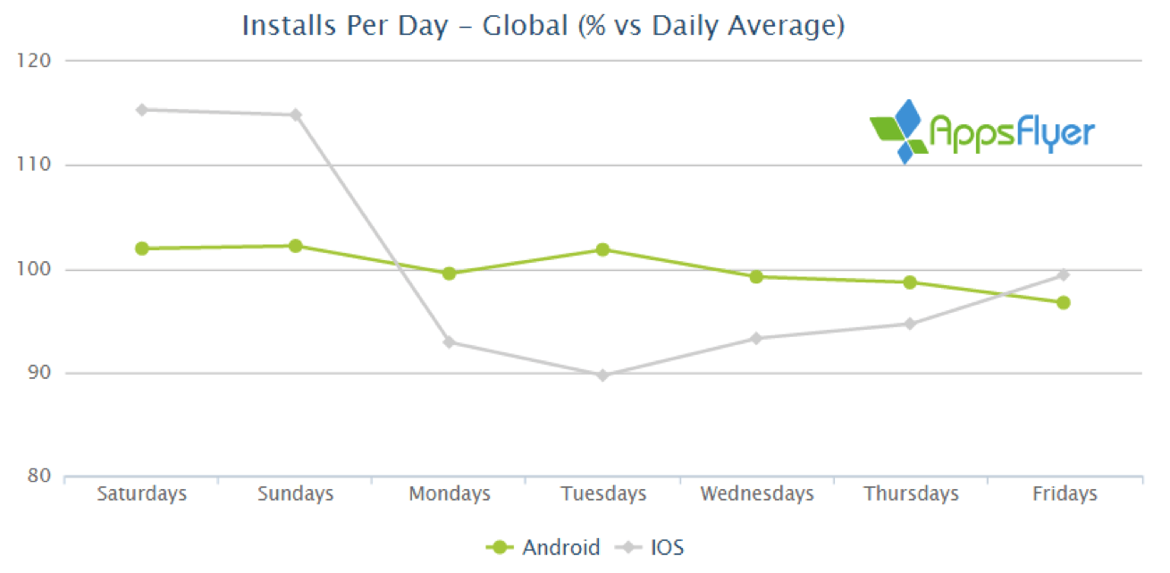 Choosing the right time and platform to launch a mobile game