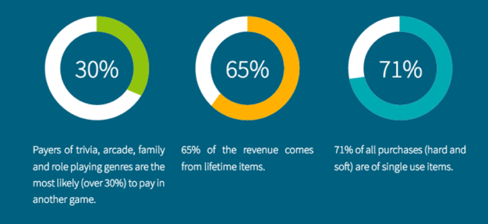 IronSource data on nudging short-term gamers toward their first in-app purchase