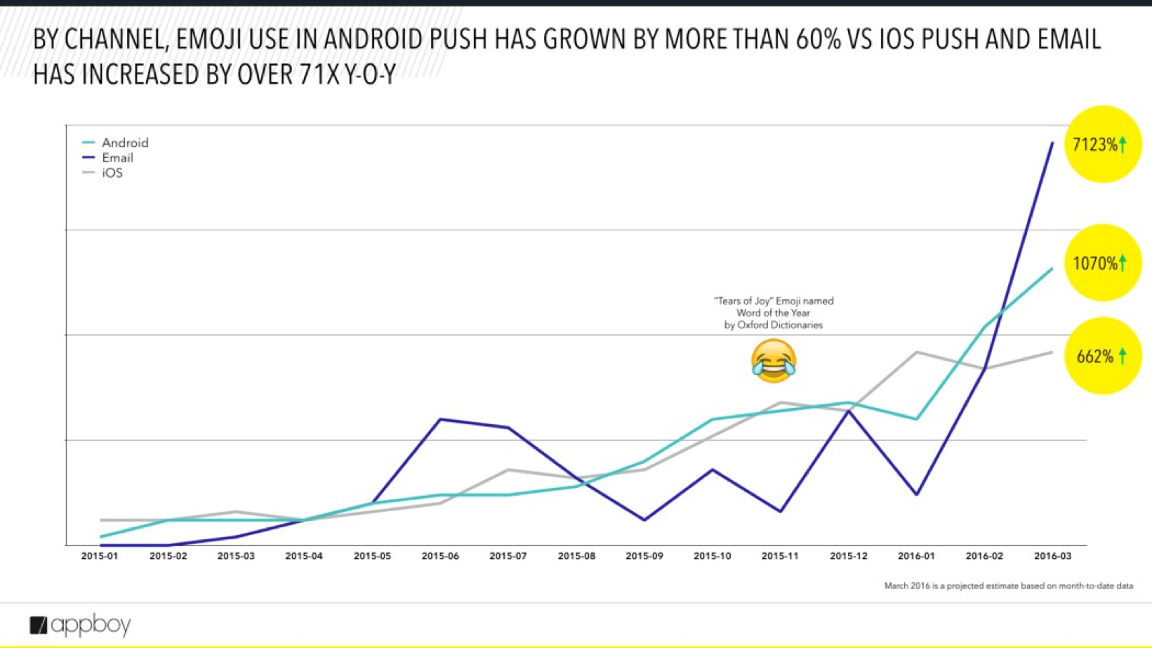 AppBoy data showing 777 percent increase in emoji use across campaigns