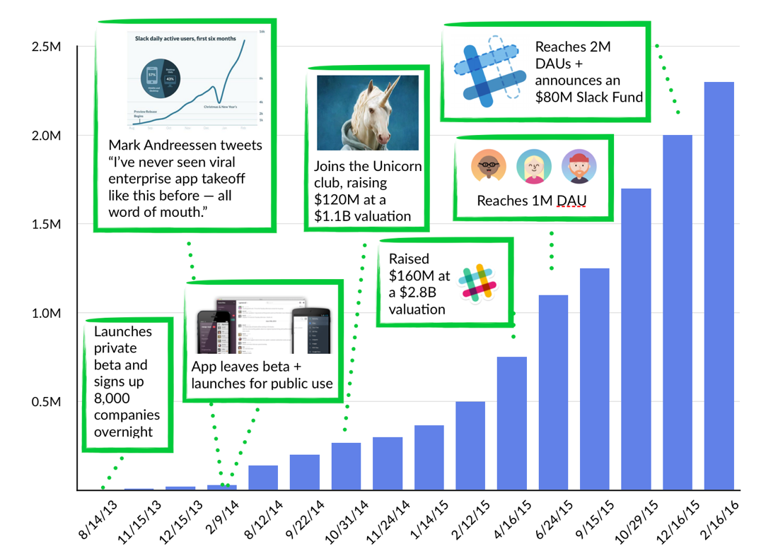 Slack rapid growth metrics and user adoption milestones