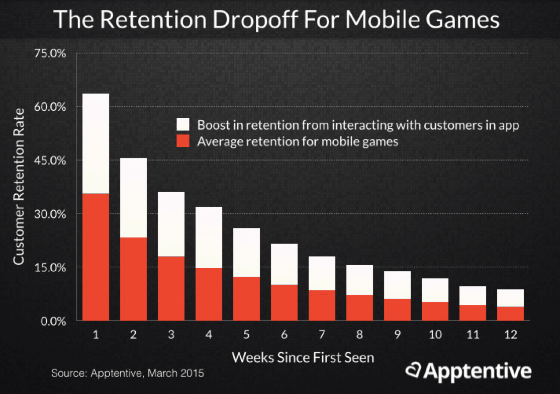 Growing a loyal gaming community around a mobile app
