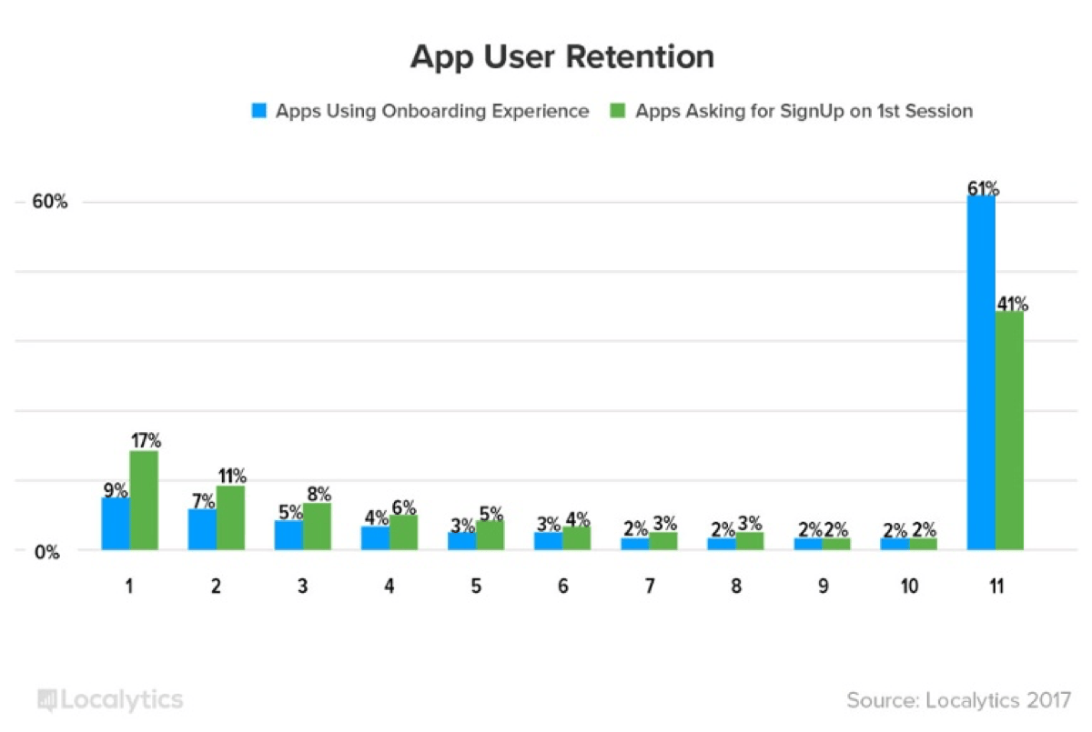 Comparison showing user drop-off when sign-up is forced on first session