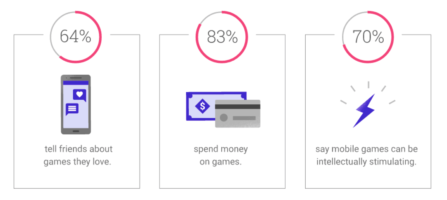 Mobile gamer behavior profile by social media platform