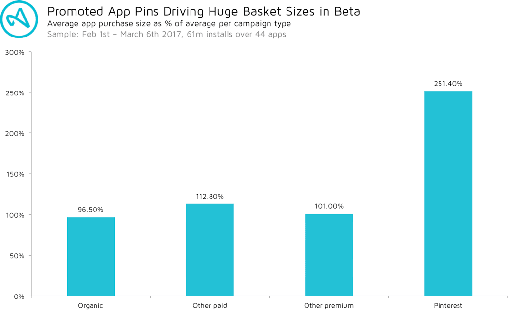 Adjust study showing Pinterest user revenue 2.52 times higher than average ARPU