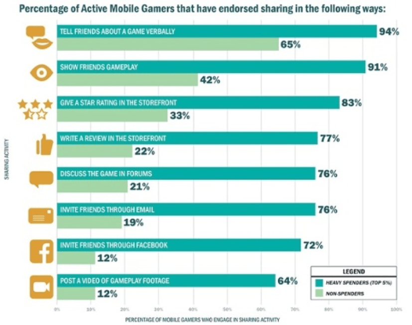 Helpshift data on top mobile games using in-app purchases and referrals