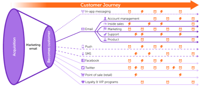 Breach points highlighted on a mobile customer journey funnel
