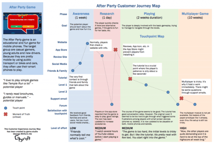 Customer journey map examples showing UX flow and touchpoints