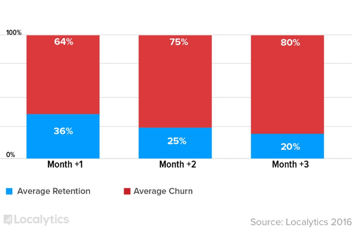 Seven ways to reduce mobile app uninstall rate overview