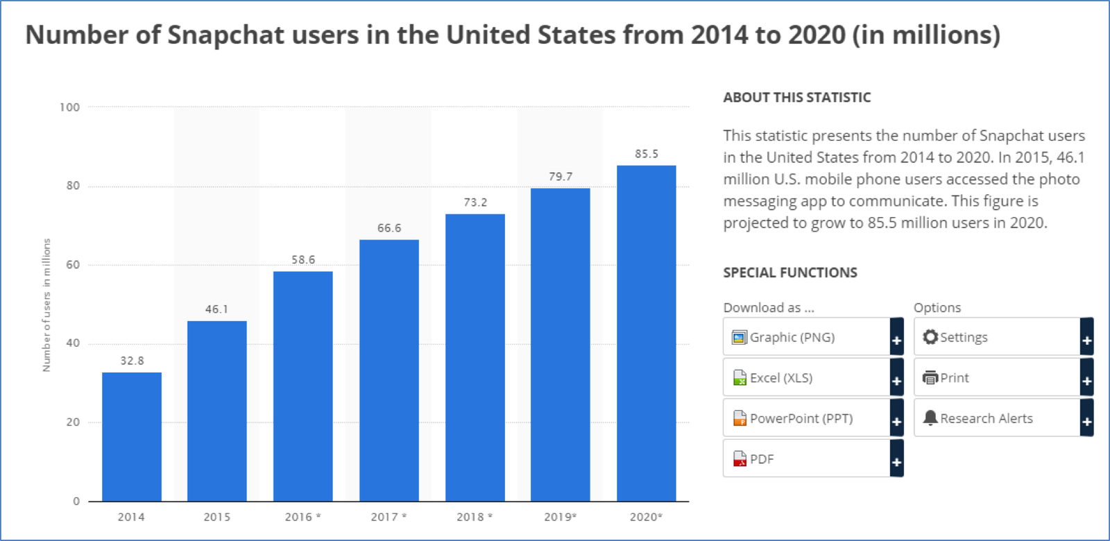 Snapchat daily active users growth chart in the United States