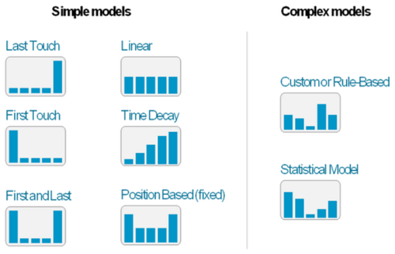 Diagram illustrating mobile attribution touch points before conversion