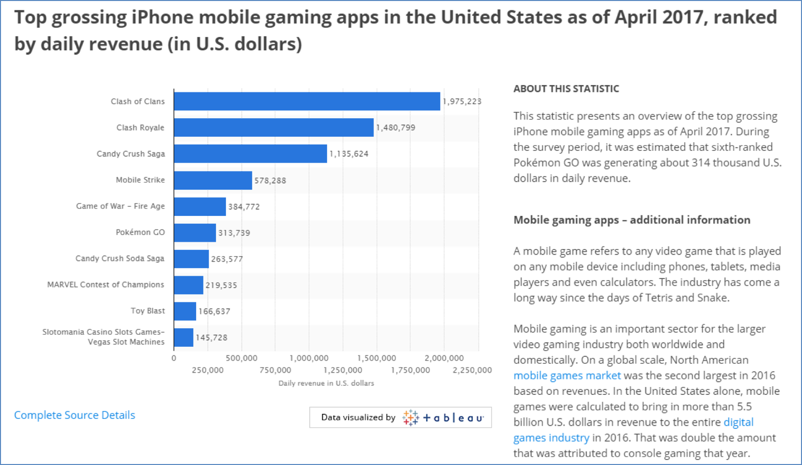 Statista chart of top grossing iOS mobile games by daily revenue
