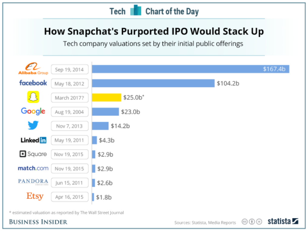 Chart showing Snap Inc IPO valuation among largest US tech IPOs since 2012