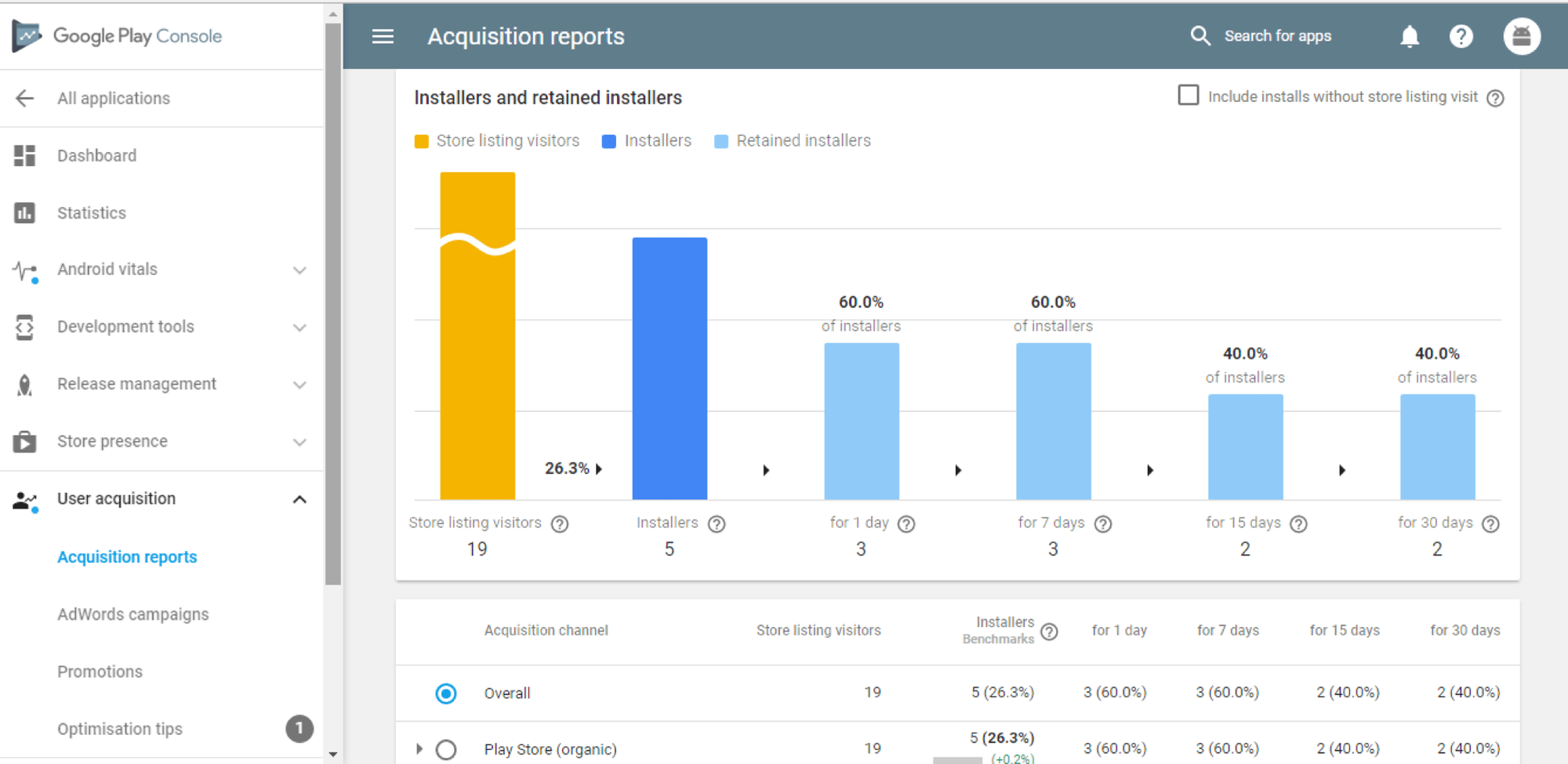 User Acquisition Report showing store views installs and retention by channel