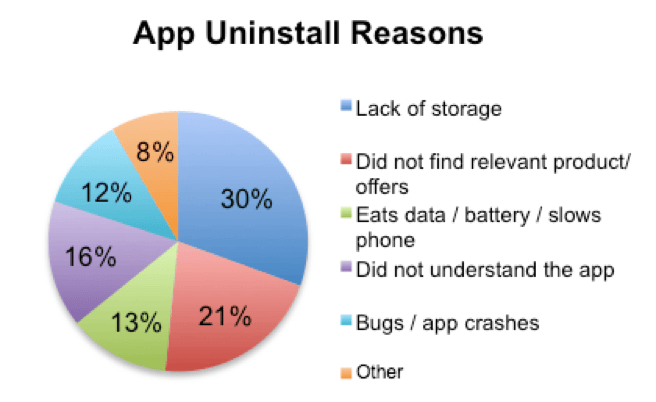 Chart of top reasons for high app uninstall rates in India